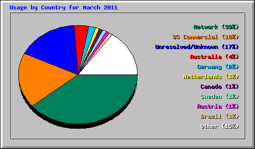 Usage by Country for March 2011