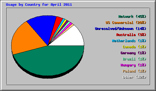Usage by Country for April 2011