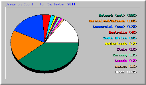 Usage by Country for September 2011
