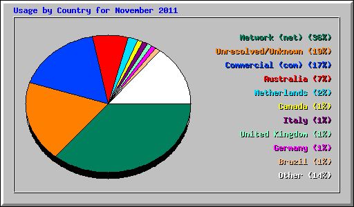 Usage by Country for November 2011