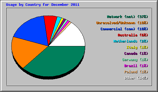 Usage by Country for December 2011