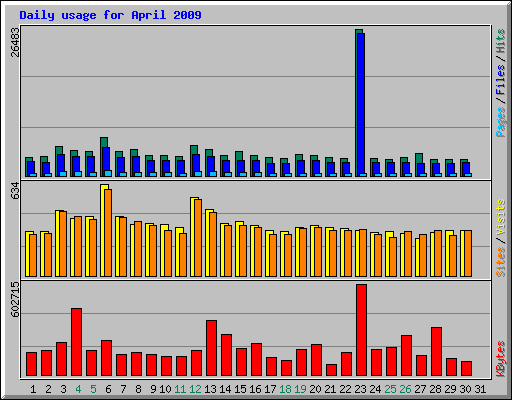 Daily usage for April 2009