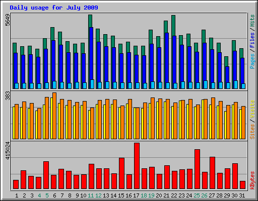 Daily usage for July 2009