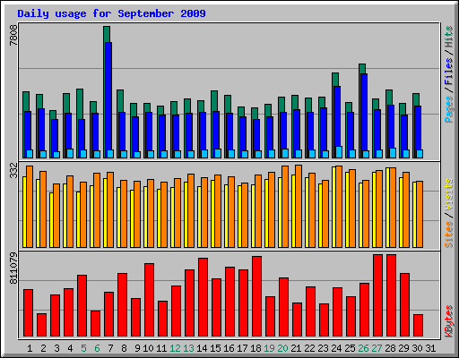 Daily usage for September 2009