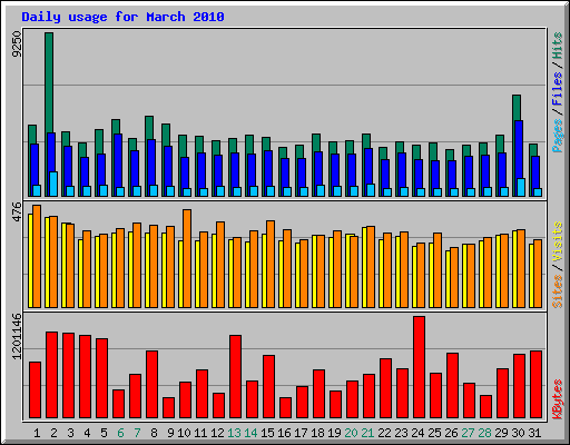 Daily usage for March 2010