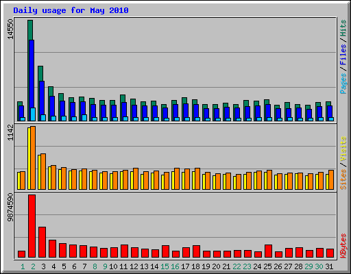 Daily usage for May 2010