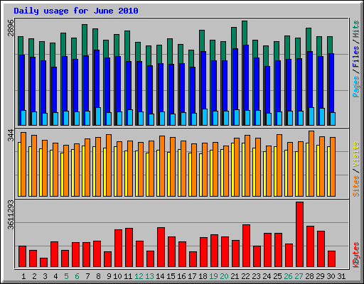 Daily usage for June 2010