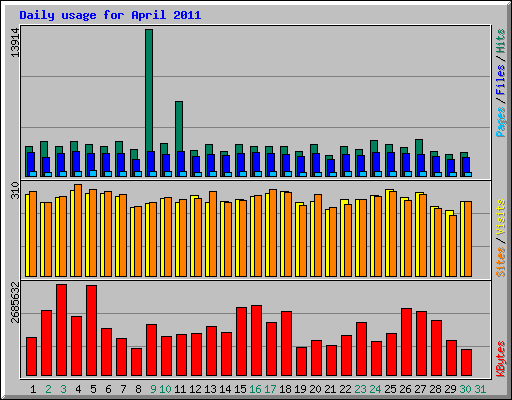 Daily usage for April 2011