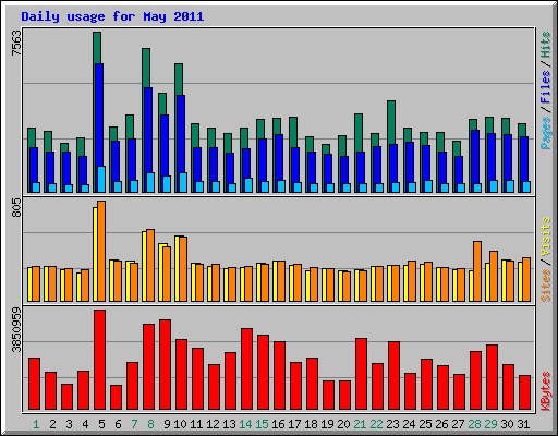 Daily usage for May 2011