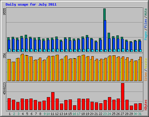 Daily usage for July 2011