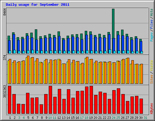 Daily usage for September 2011