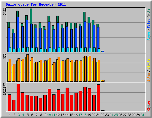 Daily usage for December 2011