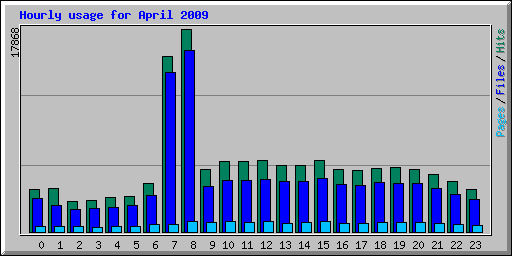 Hourly usage for April 2009