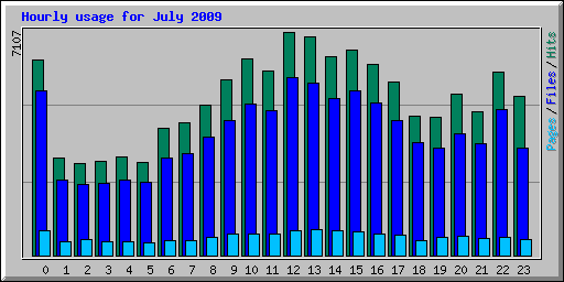 Hourly usage for July 2009