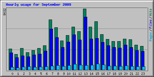 Hourly usage for September 2009