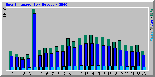 Hourly usage for October 2009