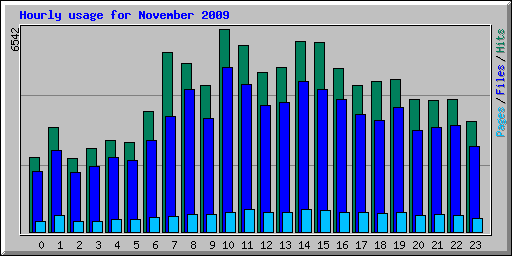 Hourly usage for November 2009