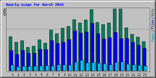 Hourly usage for March 2010