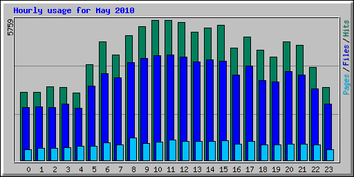 Hourly usage for May 2010