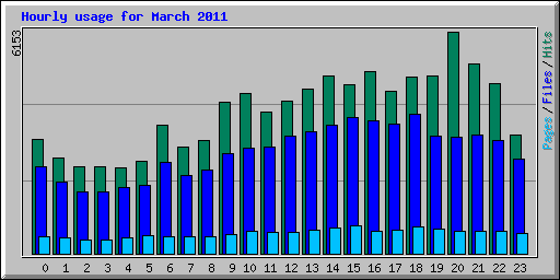 Hourly usage for March 2011
