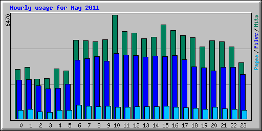 Hourly usage for May 2011
