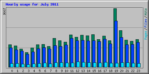 Hourly usage for July 2011