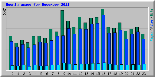 Hourly usage for December 2011